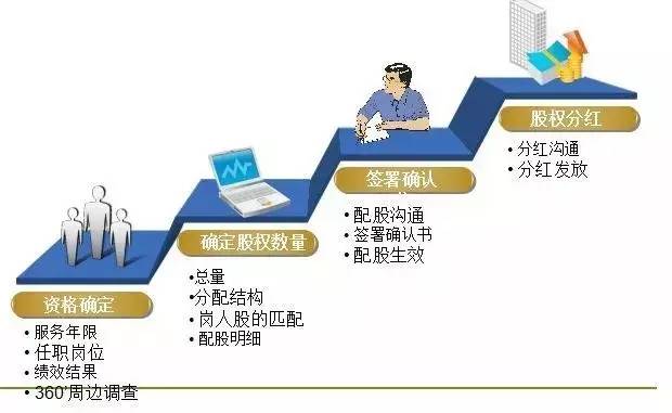 员工激励计划