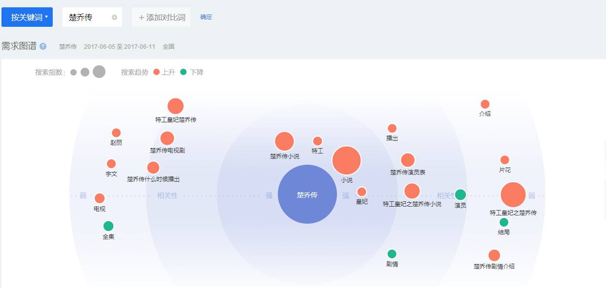 爆料!《楚乔传》爆火背后的大数据!