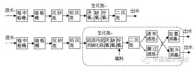 中国城镇污水处理厂提标改造工艺及典型案例分析