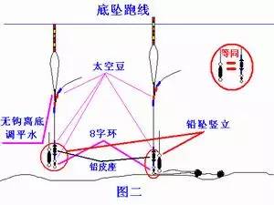 综上所述,"大跑铅"和"底坠跑线"都是铅坠到底,因此都属于传统钓范畴