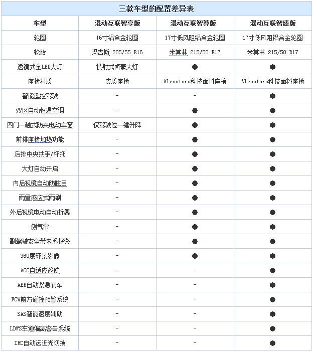 同时前包围也进行了全新设计,从而突出其新能源产品的独特特性