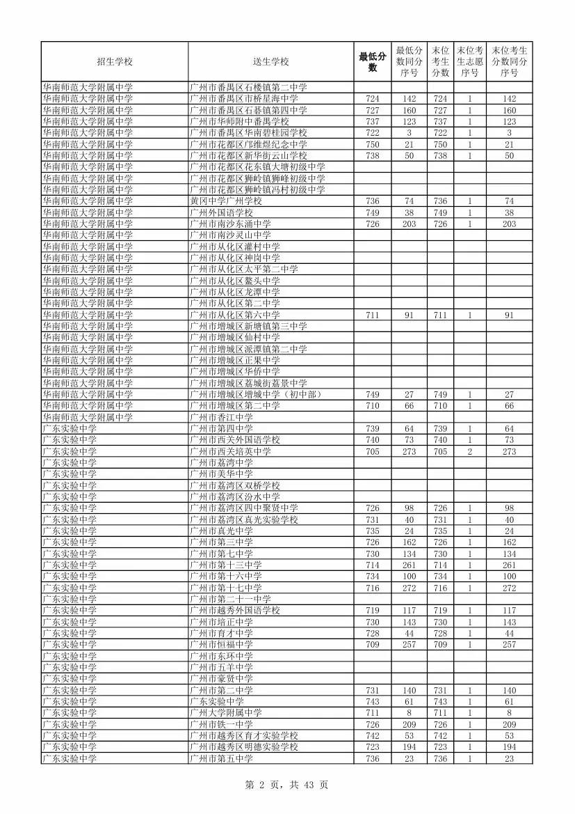 2017年广州中考指标批分数线出炉!录取7269人!