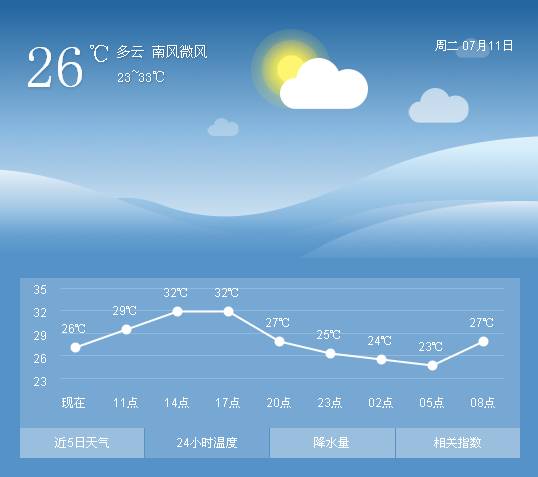 天气今天省内大部降雨减弱湘西南局地中雨