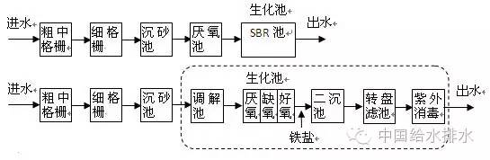 原工艺:cast工艺,出水标准二级.