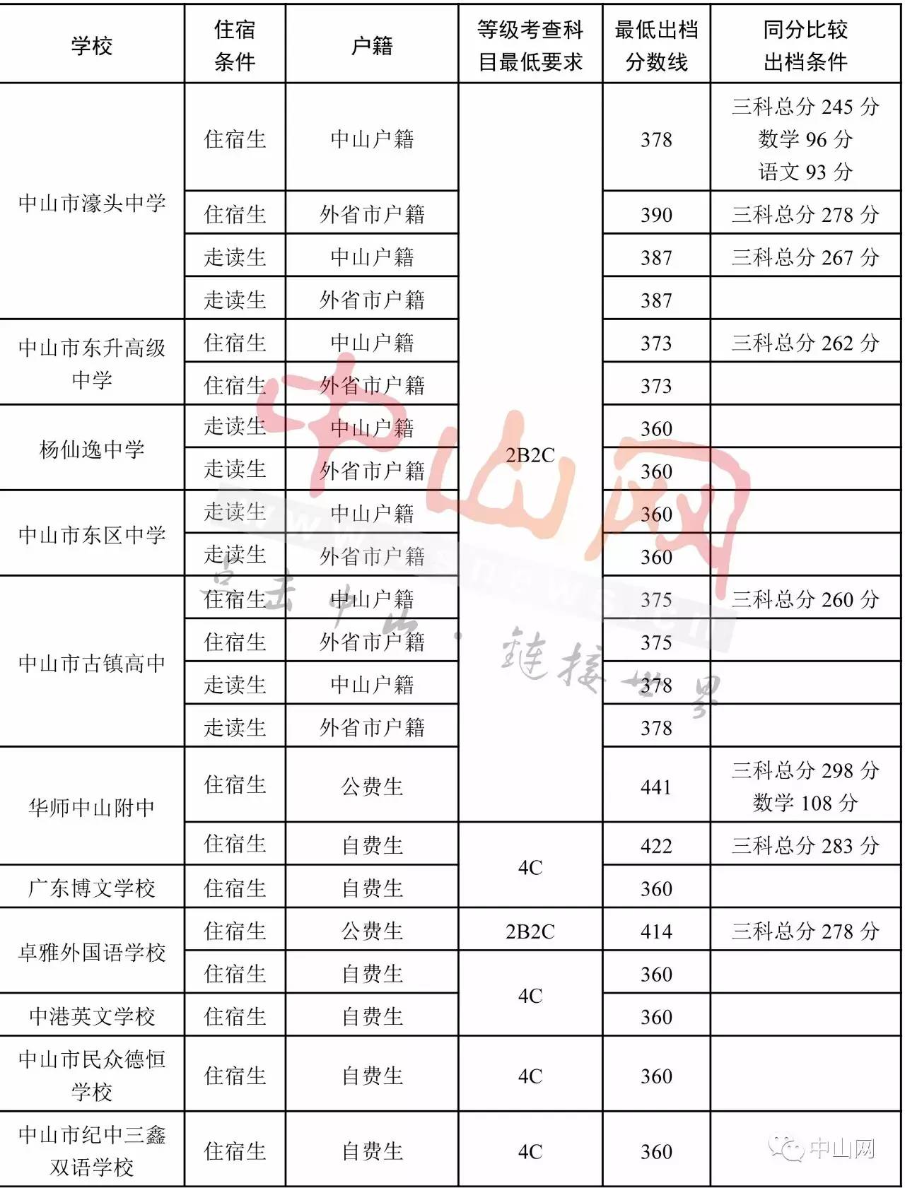 (一)体育特长生文化成绩控制分数线和术科出档分数线.