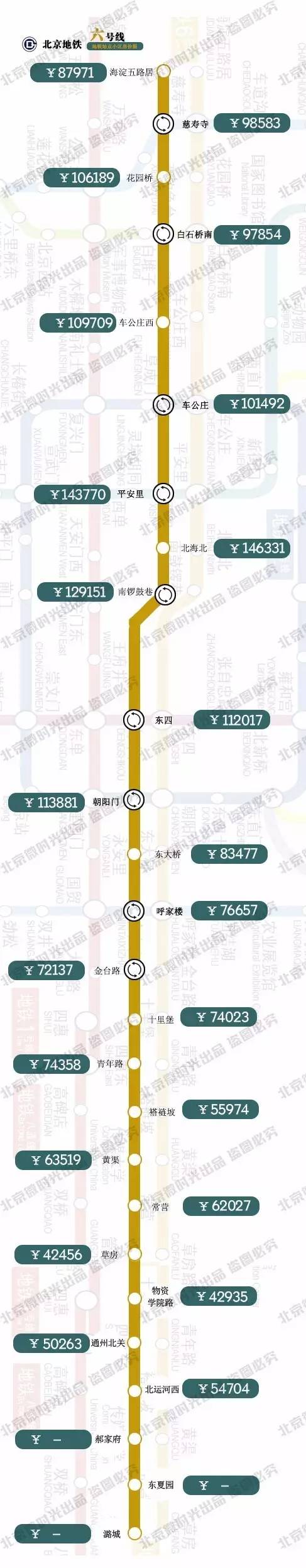 最高为张自忠路站(127524元/㎡),最低为天