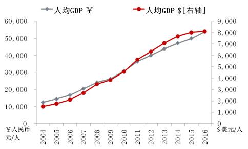 来源:wind,央行,海银研究部    需要重点关注的是,中国人均gdp被