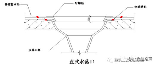 水落口杯与基层接触处留宽20mm,深20mm的凹槽; 雨水口篦子刷两道防锈