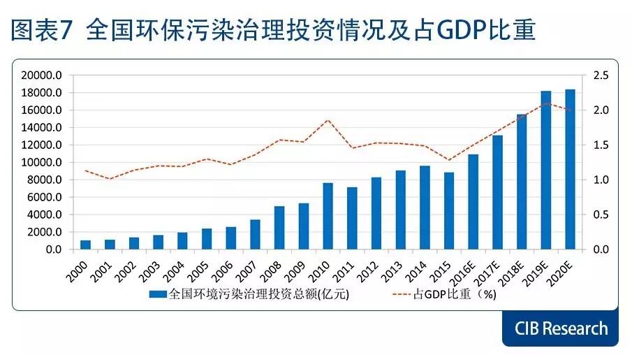 环保投资 占gdp_世界各国gdp占比饼图(3)