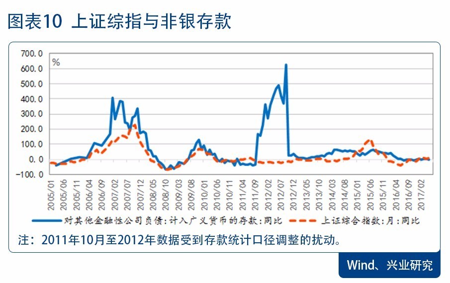 2017年M2增速将以个位数收官