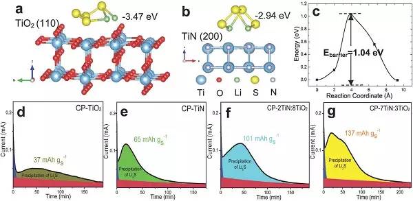 超长寿命li-s电池—孪生tio2-tin异质结构实现聚硫化物平滑地捕获