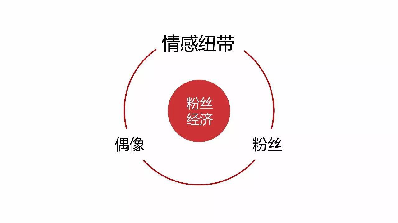 当下营销模式:粉丝经济时代