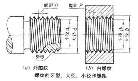 粗牙螺纹和细牙螺纹的区别,你知道?