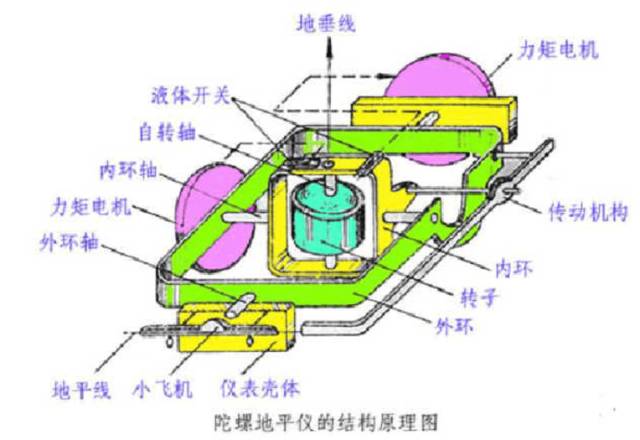 单自由度气浮陀螺仪漂移系数的控制技术