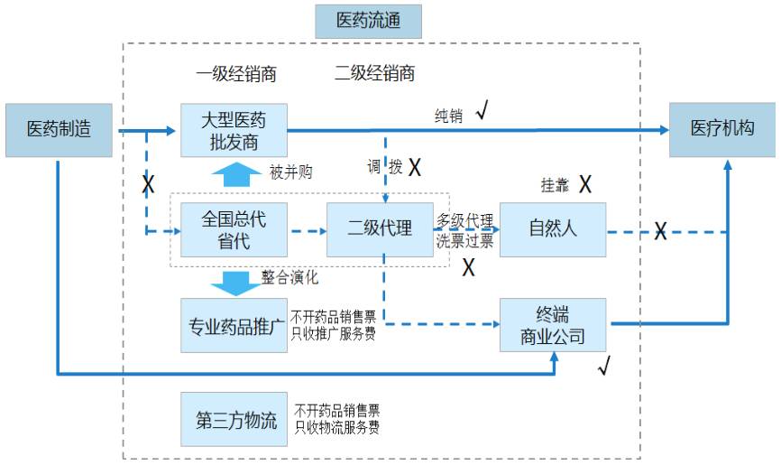 传统药品流通层级