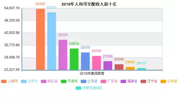 上海城镇人口人均可支配收入2020_2020人均可支配收入(2)