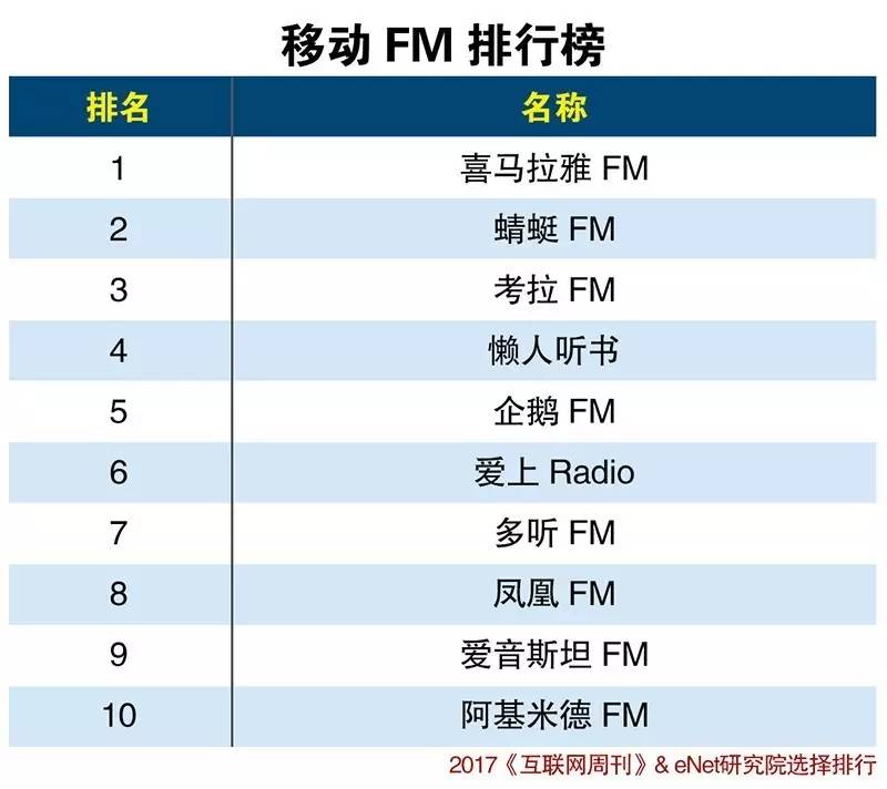 fm电台排行_热门的FM网络电台排行榜