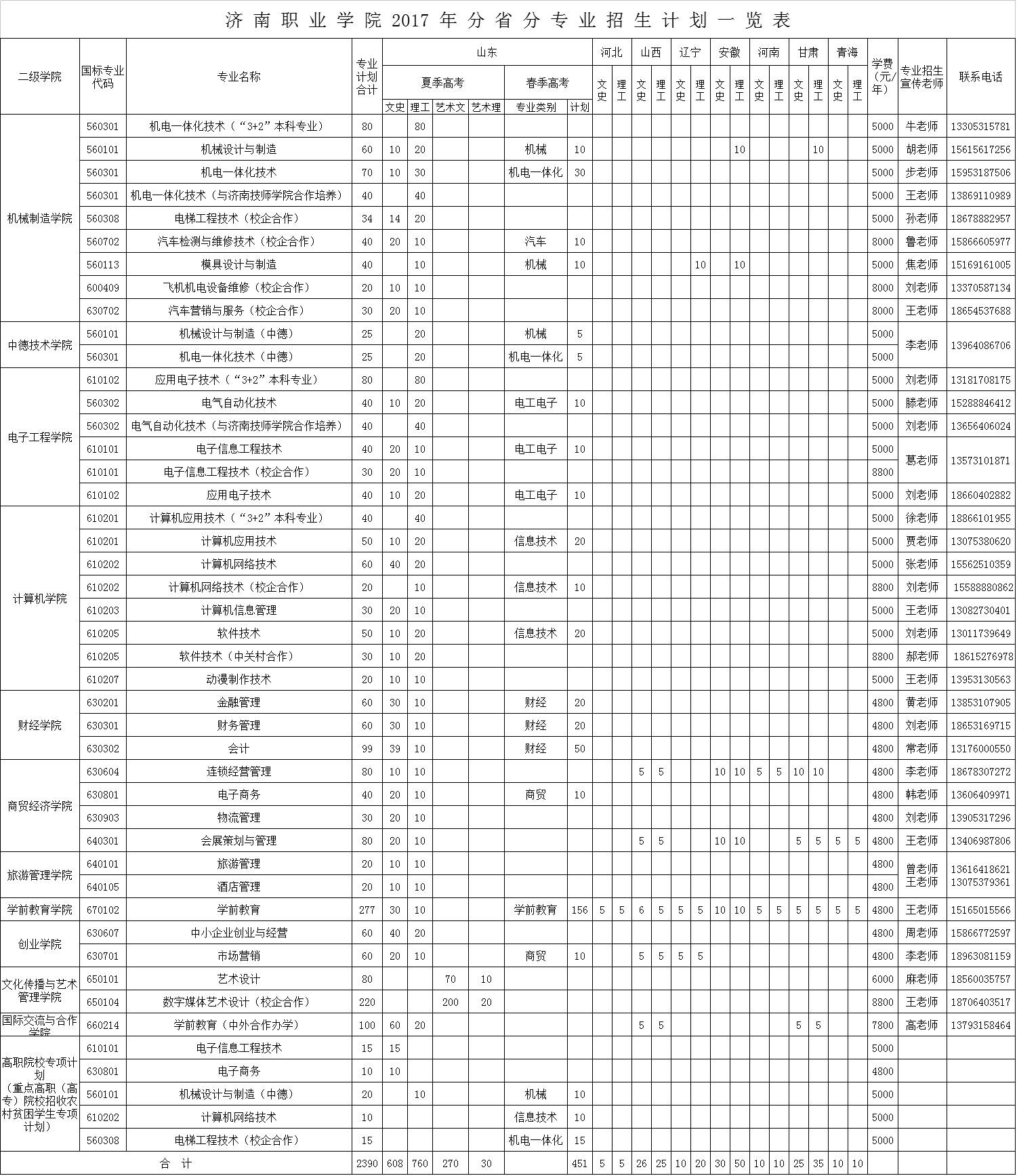 厚德博学,强能善技 | 济南职业学院2017年分省分专业