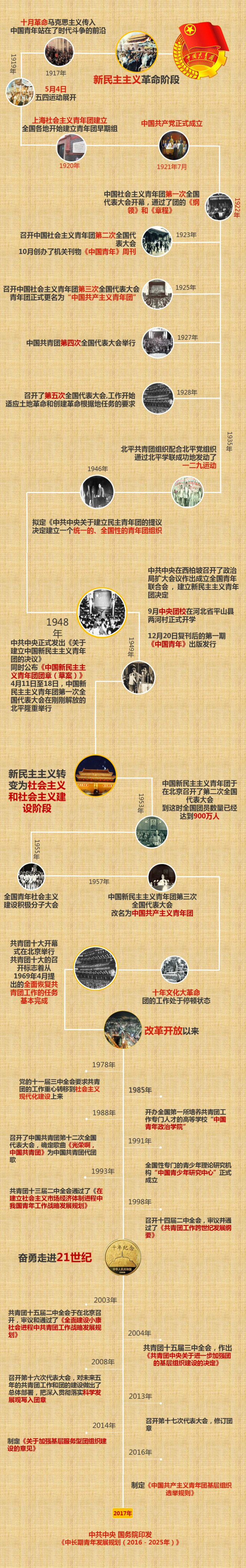 【微课堂】一张图带你看—中国共青团团史