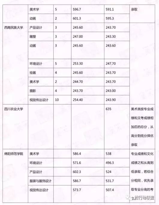 2017年承认山西美术联考成绩的院校名单