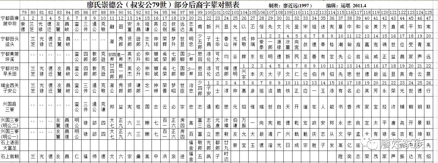 廖氏崇德公部分后裔字辈对照表