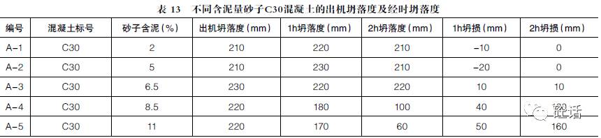 砂子含泥量对预拌混凝土出厂性能的影响