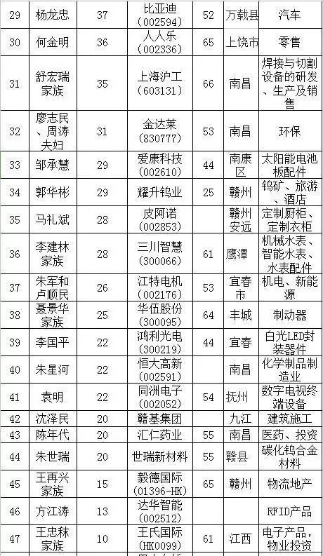 2019江西富豪排行榜2019胡润全球富豪榜发布江西的他们上榜2