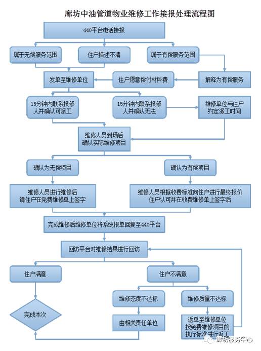 管道局廊坊基地小区物业维修将实行有偿化