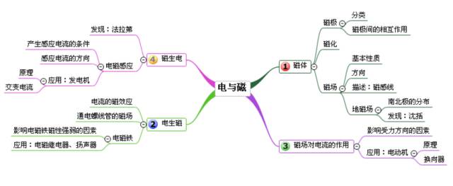 最全初中物理思维导图20张图扫清初中三年知识点