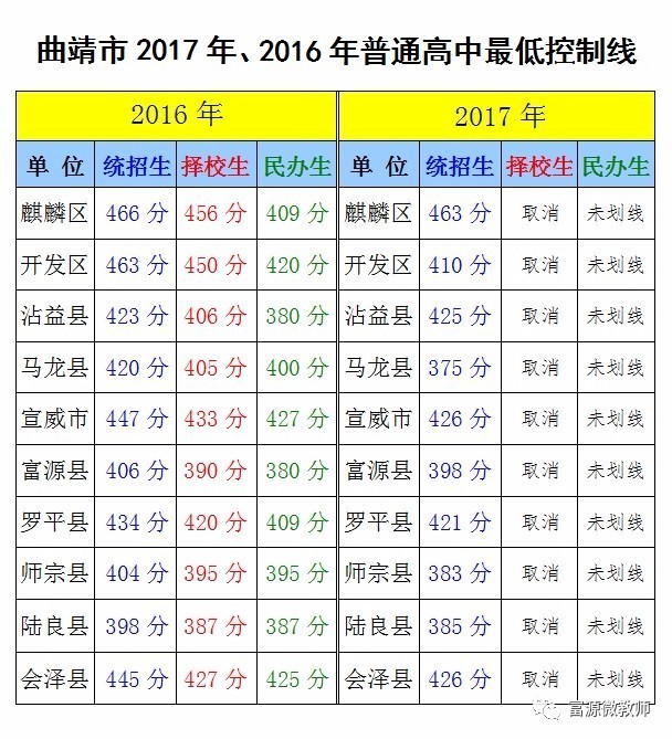 云南曲靖市2010年中考分数段统计