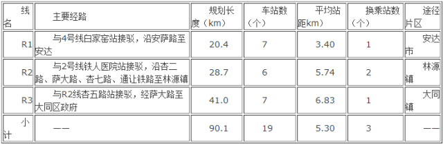 大庆轻轨真的来啦!4线75站,到你家门口不?