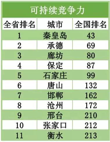 秦皇岛gdp在河北排名_河北省的2019年前三季度GDP来看,秦皇岛在省内排名如何(2)