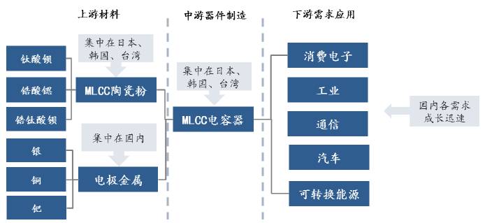 开元体育·(中国)官方网站【数据】高端片式多层陶瓷电容器行业深度解析：价格有望持(图5)