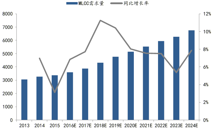 开元体育·(中国)官方网站【数据】高端片式多层陶瓷电容器行业深度解析：价格有望持(图18)