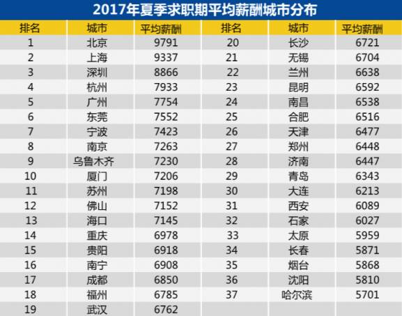 2017青岛夏季最新求职平均工资出炉,看完我泪