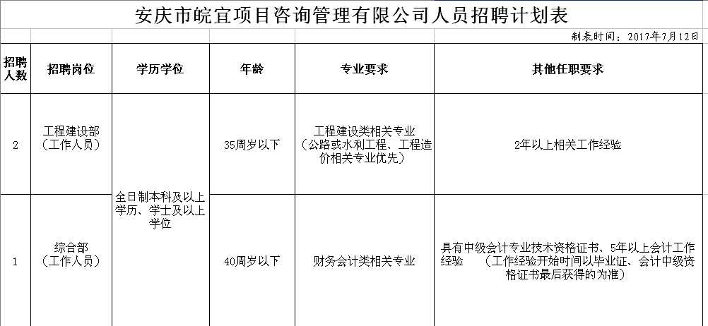 国企招聘‖安庆市皖宜项目咨询管理有限公司招聘公告