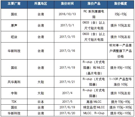 开元体育·(中国)官方网站【数据】高端片式多层陶瓷电容器行业深度解析：价格有望持(图8)