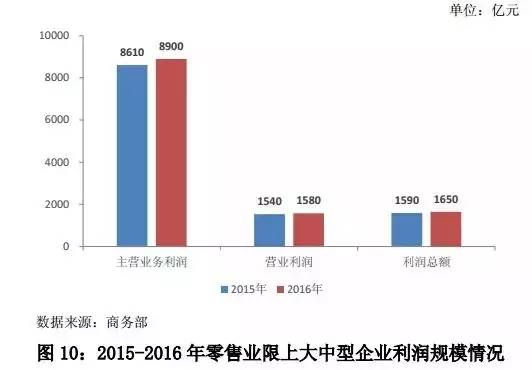 gdp计算的是利润还是营业额_wps如何自动计算 如何把图中的 营业额 成本开支 利润 设置好营业额和开支后自动