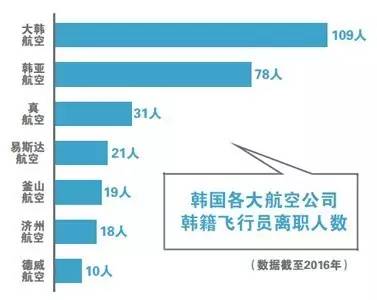 财力航空公司方面认为,培养一名机长,加强飞行训练,从而积累飞行经验