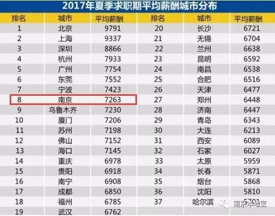 南京2017夏季平均工资出炉!看完扎心了._搜狐