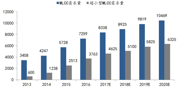 开元体育·(中国)官方网站【数据】高端片式多层陶瓷电容器行业深度解析：价格有望持(图15)