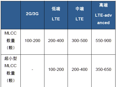 开元体育·(中国)官方网站【数据】高端片式多层陶瓷电容器行业深度解析：价格有望持(图14)