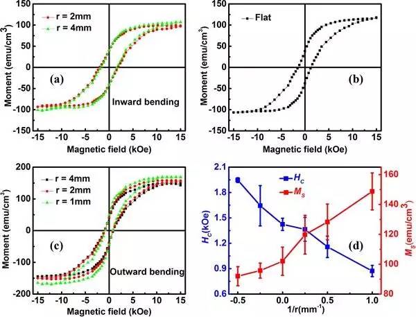 (a 在不同的向内弯曲应变下测量cfo薄膜的面内m-h磁滞回线