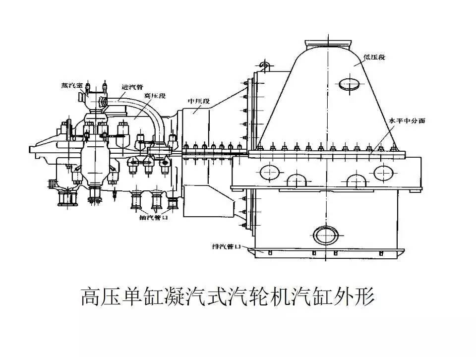 汽机技术|汽轮机本体结构