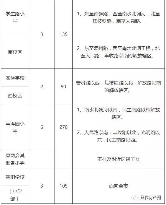 2017年焦作各区初中,小学划片招生范围出炉,来看看孩子要上哪所学校.