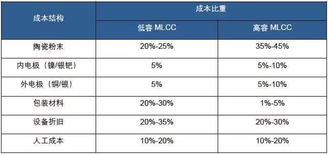 开元体育·(中国)官方网站【数据】高端片式多层陶瓷电容器行业深度解析：价格有望持(图9)