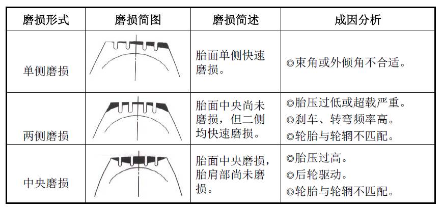 关于车辆轮胎异常磨损原因分析很详细的内容转给身边做维修的人吧