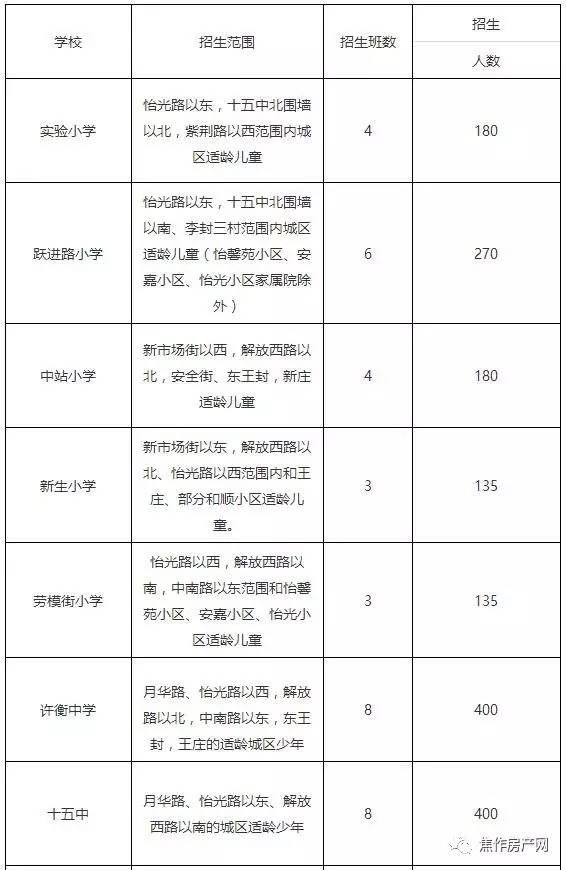 2017年焦作各区初中,小学划片招生范围出炉,来看看孩子要上哪所学校.