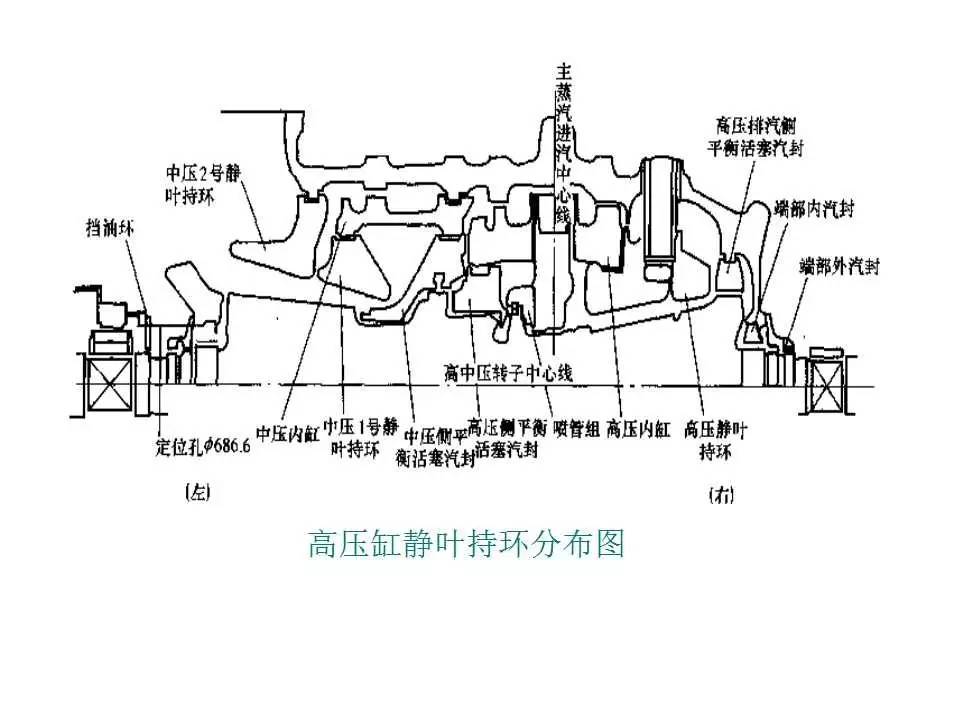 汽机技术|汽轮机本体结构