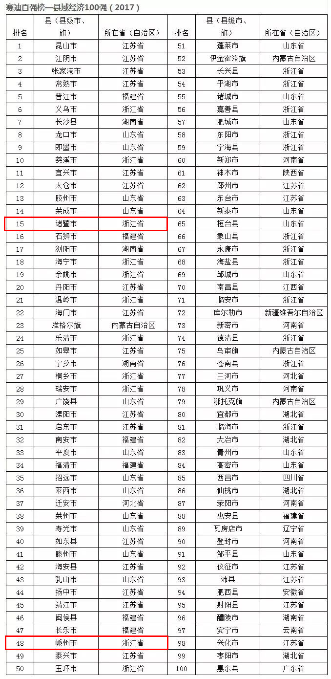 历年全国100强县gdp排行榜_2016年中国31个省市区297个地级以上城市GDP排名(3)